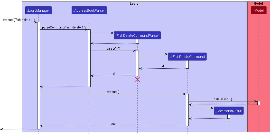 Interactions Inside the Logic Component for the `fish delete 1` Command